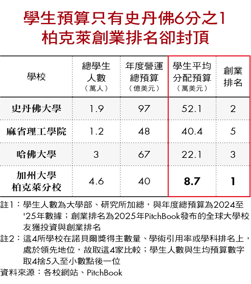 學生預算只有史丹佛6分之1 柏克萊創業排名卻封頂 學生預算只有史丹佛6分之1 柏克萊創業排名卻封頂